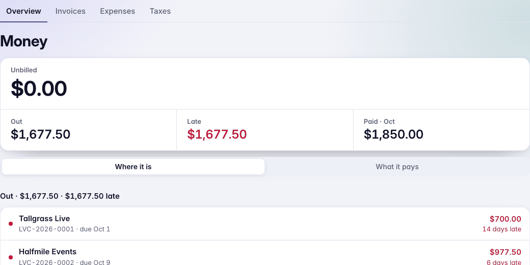 Money: Unbilled, Out, Late and Paid this month; the job to bill; the invoices out, with how late each is.